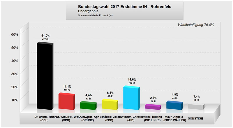 Bundestagswahl 2017 Rohrenfels Erststimme