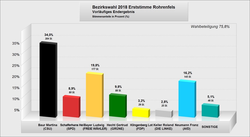 Bezirkstagswahl 2018 Rohrenfels Erststimme