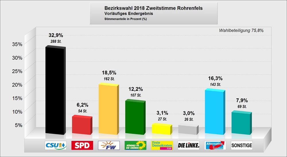 Bezirkstagswahl 2018 Rohrenfels Zweitstimme