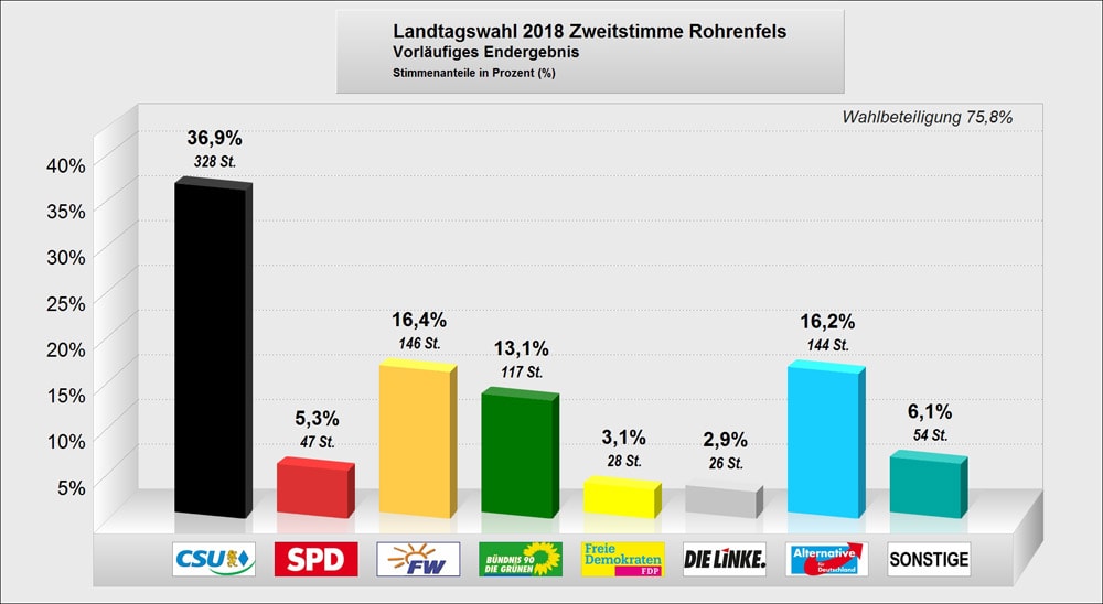 Landtagswahl 2018 Rohrenfels Zweitstimme