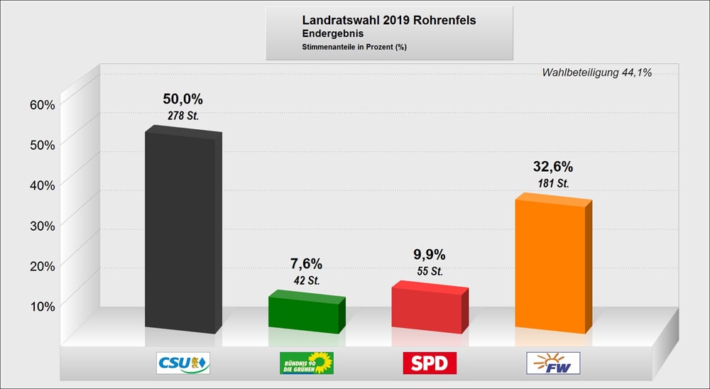 Landratswahl 2019 Rohrenfels